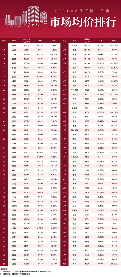新澳门2025年开奖记录和5月70城房价出炉与5月70城房价出炉,深圳二手房价格两年来首次下跌!